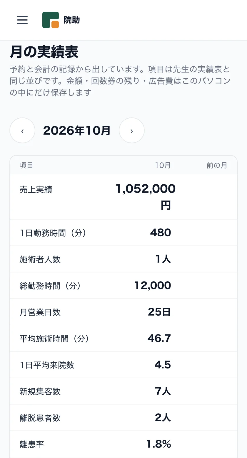 月の実績表の画面。売上・勤務時間・来院数などが自動で並ぶ
